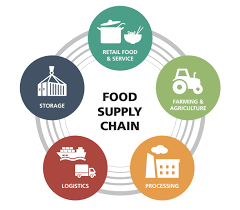 Agri-Product Distribution Network